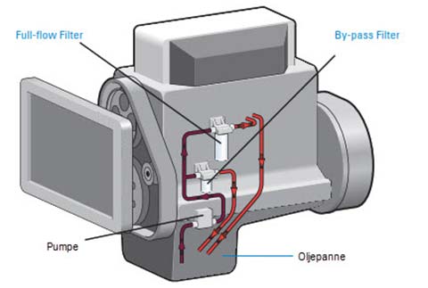 illustrasjon av to-steg smøresystem
